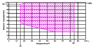 温控湿度控制数据图