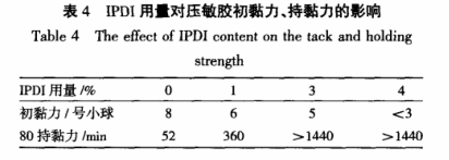 IPDI用量对压敏胶初粘力、持黏力的影响